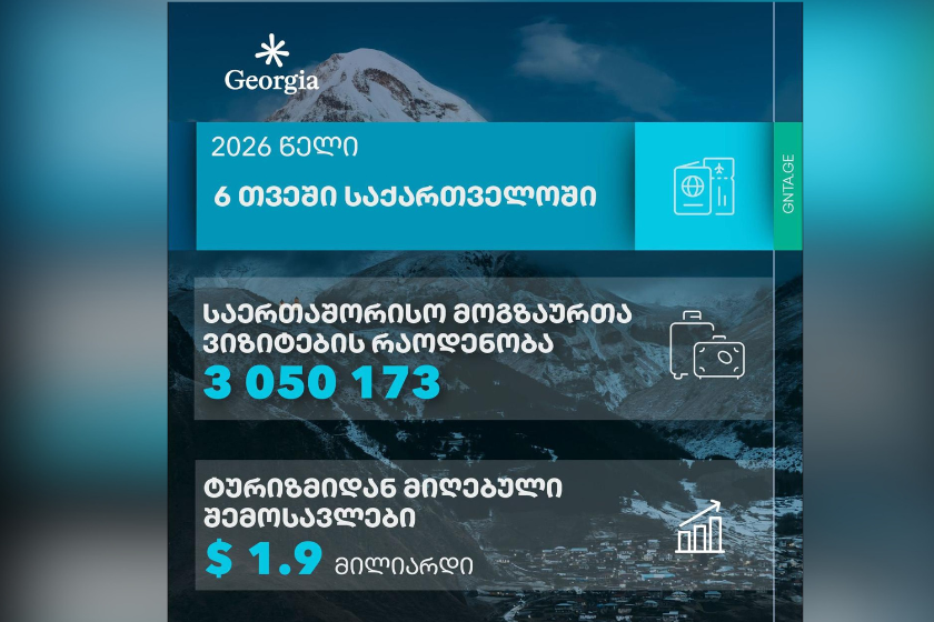 6 თვეში საქართველოში 3 მილიონზე მეტი საერთაშორისო მოგზაურის ვიზიტი შედგა