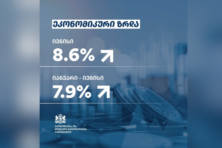 წინასწარი შეფასებით, 2026 წლის ივნისში ეკონომიკურმა ზრდამ 8.6% შეადგინა, ხოლო იანვარ-ივნისის მაჩვენებელი 7.9%-ს გაუტოლდა