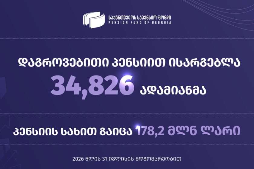 საქართველოს საპენსიო ფონდი: 31 ივლისის მდგომარეობით, დაგროვებითი პენსიით 34,826 პირმა ისარგებლა, პენსიის სახით 178 197 376 ლარი გაიცა