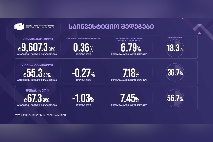 საპენსიო ფონდი: ივლისის ბოლოსთვის საქართველოს საპენსიო ფონდის აქტივებმა 9.7 მილიარდ ლარს გადააჭარბა, მათ შორის ჯამური მოგება 2.9 მილიარდი ლარია