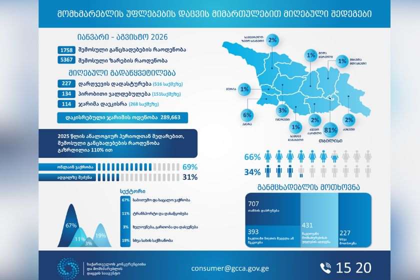 GCCA-ი, მომხმარებლის უფლებების დაცვის მიმართულებით, მიმდინარე წლის 8 თვის სტატისტიკას აქვეყნებს - განცხადებების რაოდენობა 110 %-ით არის გაზრდილი