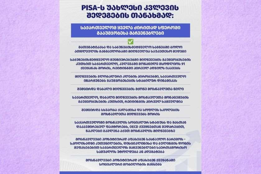 PISA-ს უახლესი კვლევის თანახმად საქართველომ ყველა ძირითად სფეროში გააუმჯობესა მაჩვენებლები - მათემატიკასა და საბუნებისმეტყველო საგნებში ბოლო ათწლეულის განმავლობაში მიღწეულია საუკეთესო შედეგი