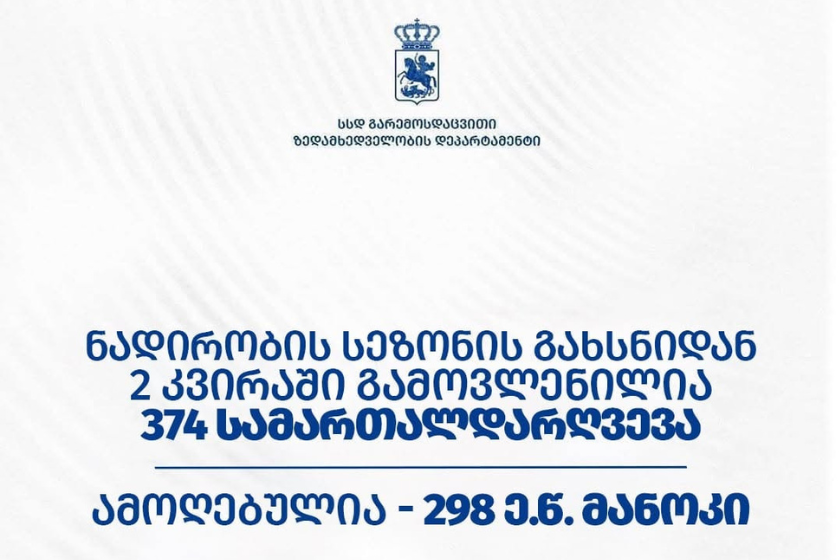 გარემოსდაცვითი ზედამხედველობის დეპარტამენტმა ნადირობის სეზონის გახსნიდან 2 კვირაში 374 სამართალდარღვევა გამოავლინა
