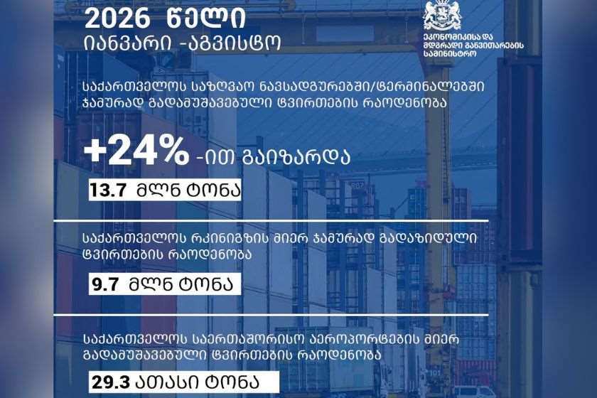 2026 წლის 8 თვეში საქართველოს საზღვაო, სარკინიგზო და საავიაციო გადაზიდვებმა ისტორიულ მაქსიმუმს მიაღწია