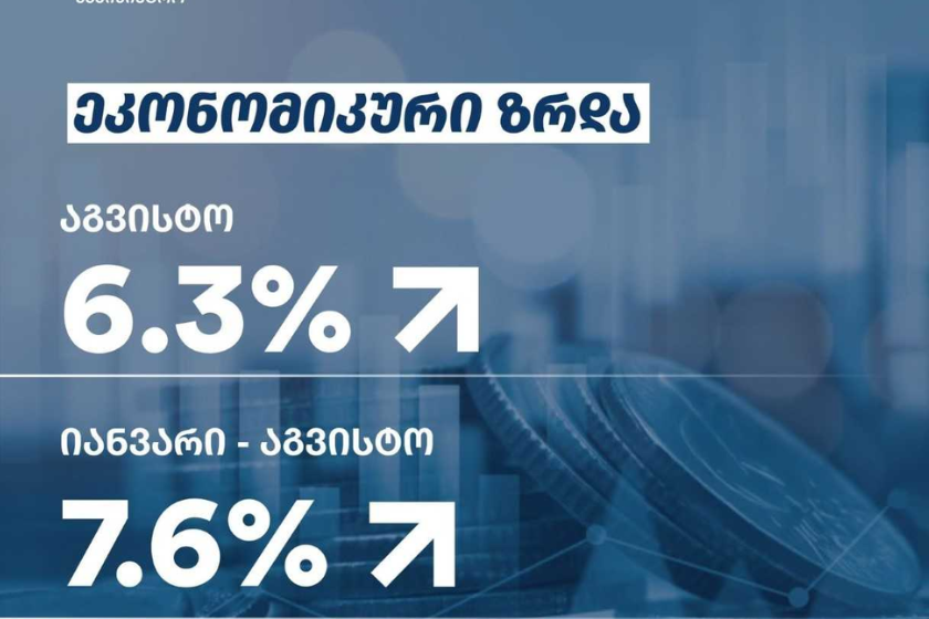 ეკონომიკისა და მდგრადი განვითარების სამინისტრო: საქართველოს ეკონომიკა ზრდის სტაბილურ დინამიკას აჩვენებს - 2026 წლის აგვისტოში ეკონომიკურმა ზრდამ 6.3% შეადგინა