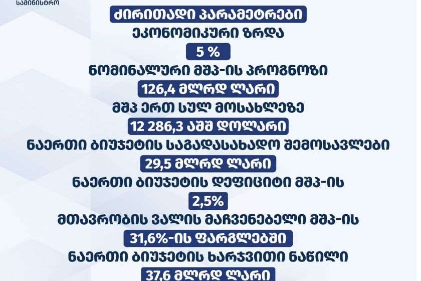 მთავრობამ პარლამენტს 2027 წლის ბიუჯეტის პირველადი ვერსია წარუდგინა
