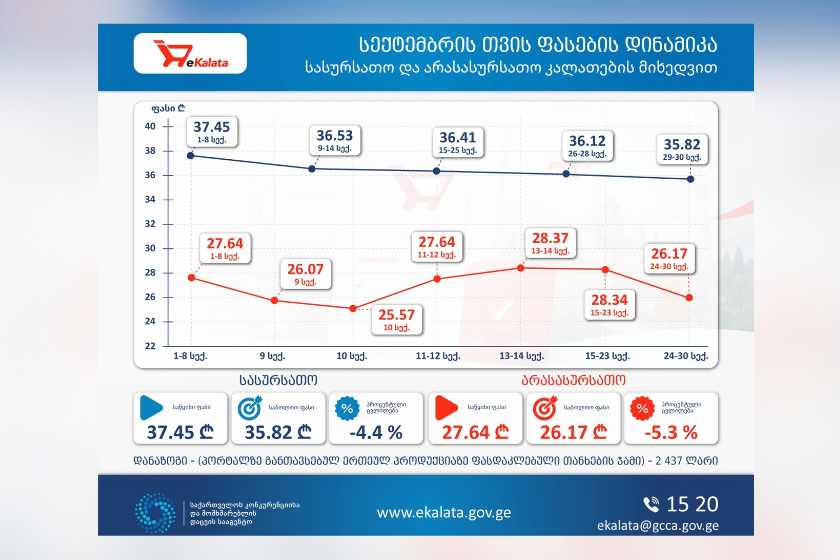 კონკურენციის და მომხმარებლის დაცვის სააგენტო www.ekalata.gov.ge - სექტემბრის თვის ფასების დინამიკას ავრცელებს