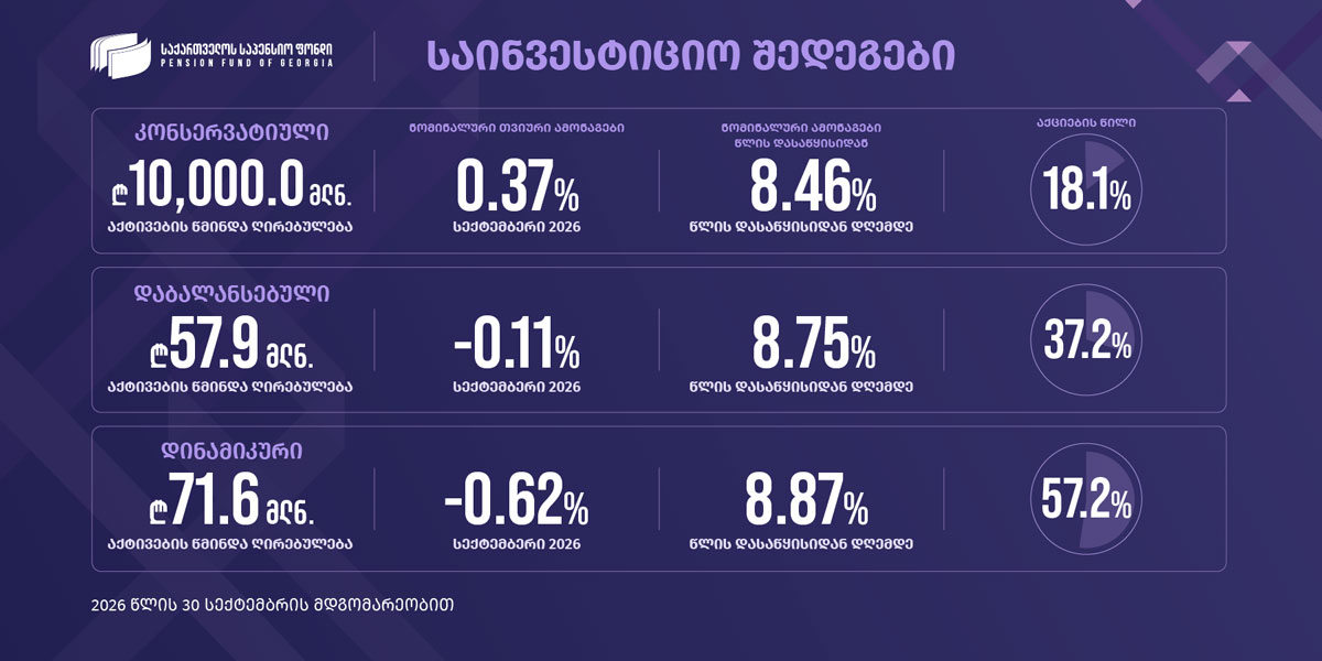 საქართველოს საპენსიო ფონდი – ფონდის სამივე პორტფელმა 2026 წლის პირველი ცხრა თვე დადებითი ნომინალური და რეალური შემოსავლიანობით დაასრულა