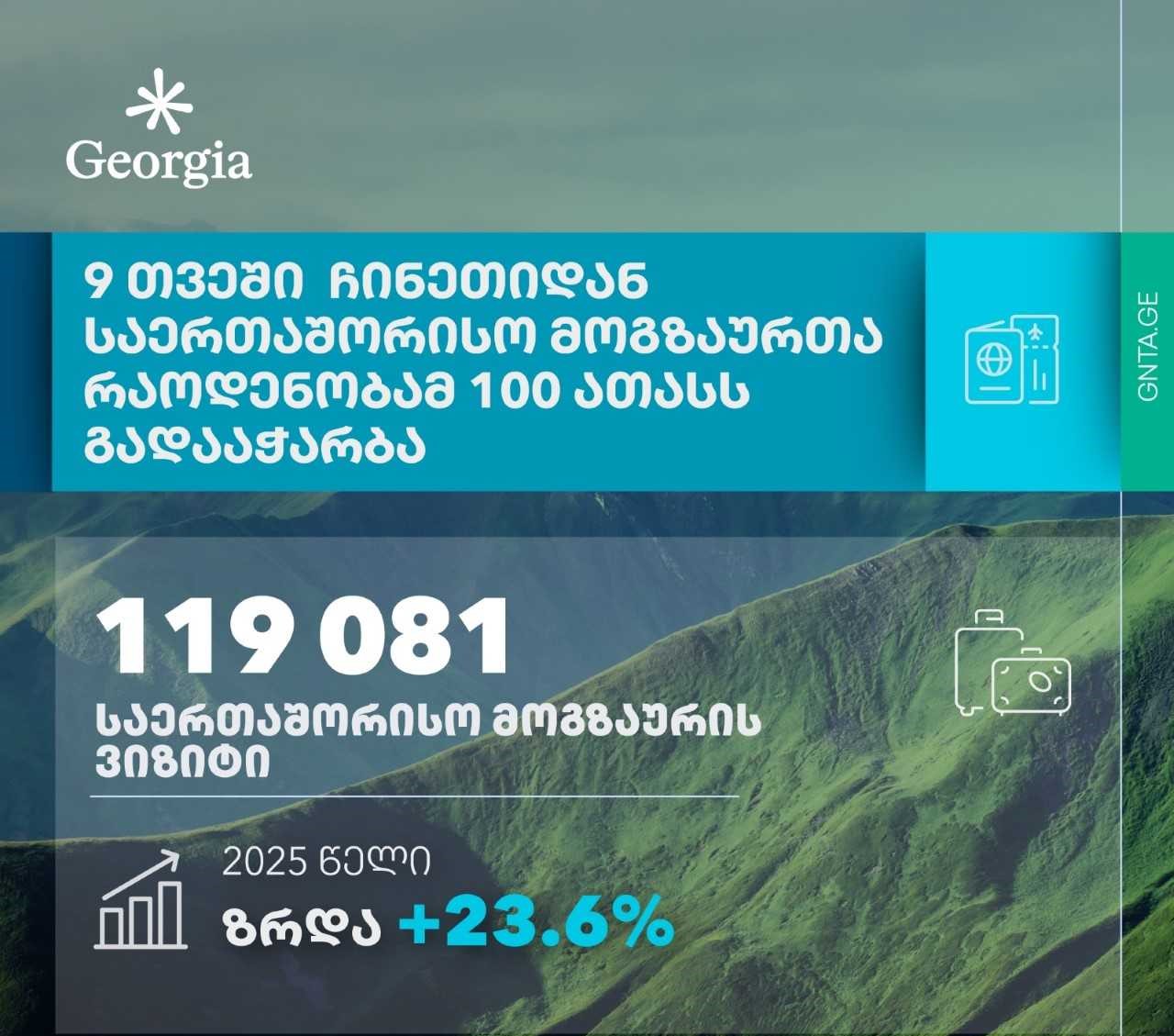 9 თვეში ჩინეთიდან საერთაშორისო ვიზიტების რაოდენობამ 100 ათასს გადააჭარბა