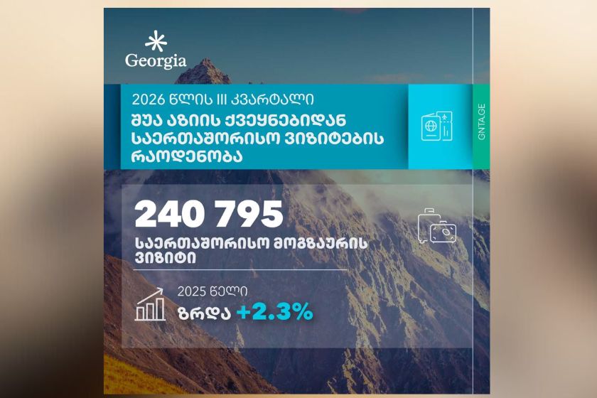 შუა აზიის ქვეყნებიდან საერთაშორისო ვიზიტების რაოდენობა იზრდება